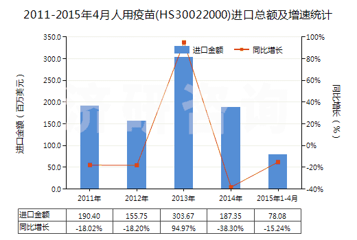 2011-2015年4月人用疫苗(HS30022000)進口總額及增速統(tǒng)計 2011-2015年4月人用疫苗(HS30022000)進口總額及增速統(tǒng)計